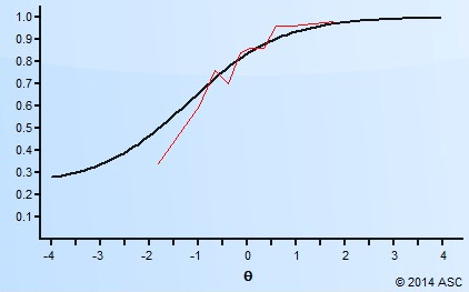 Example Item response function