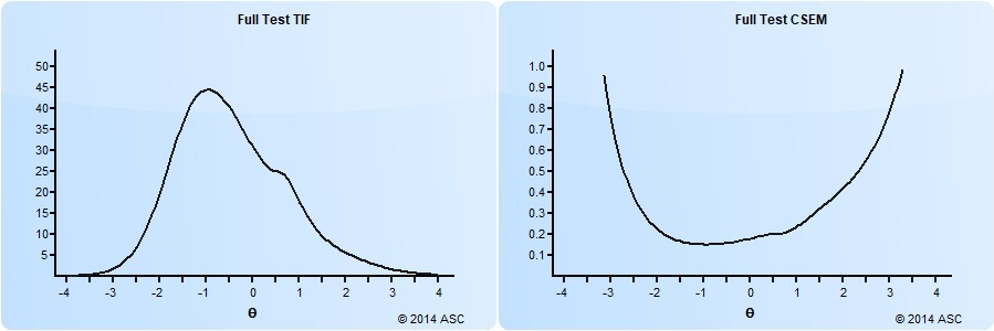 Standard error of measurement and test information function