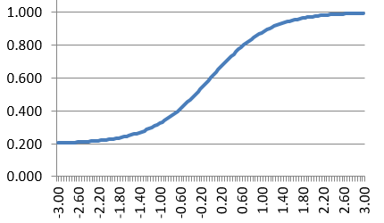 Item response function