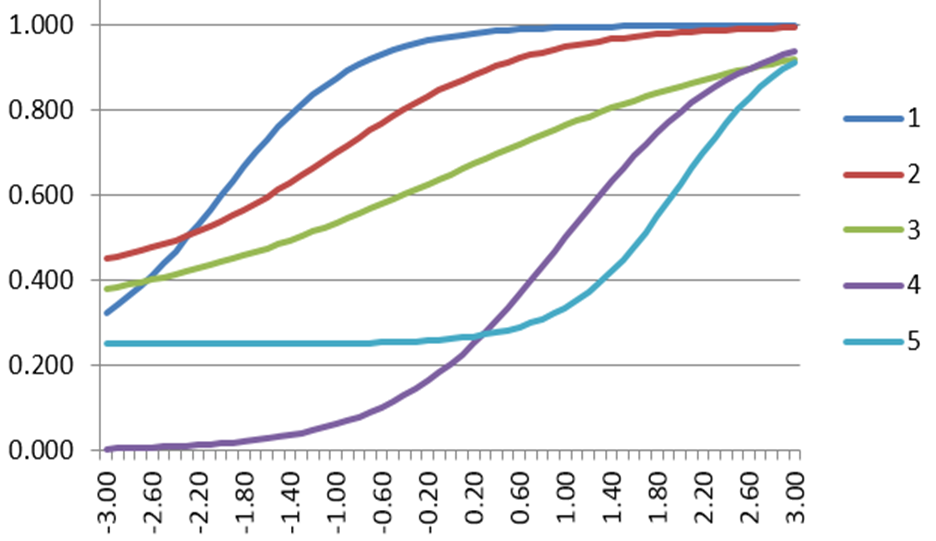 A more discriminative item was represented by (a) a steeper slope curve