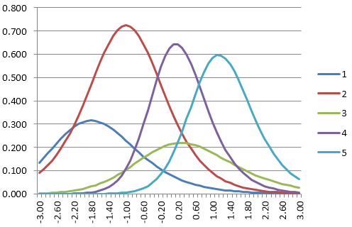 5 item information functions IIF for Sympson-Hetter