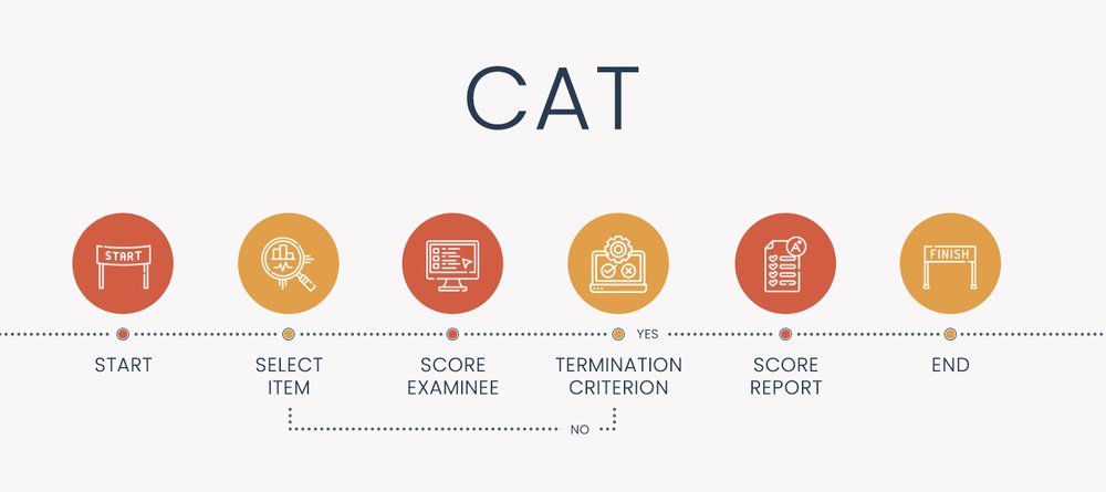 computerized adaptive testing