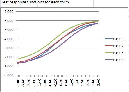 test response functions