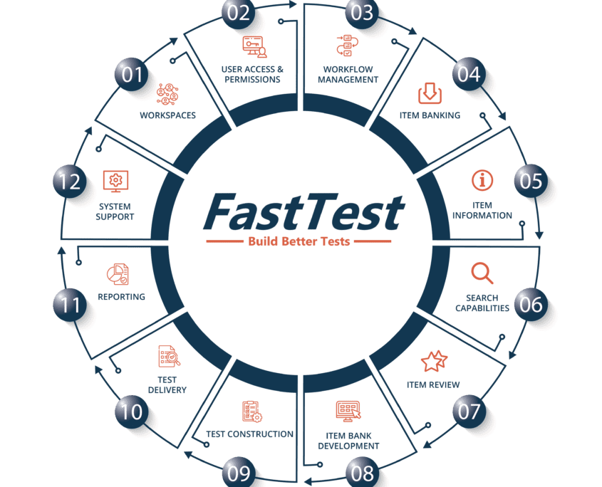 FastTest exam development