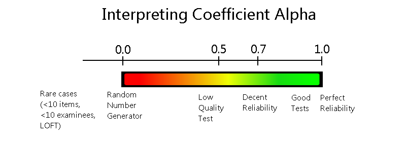 Coefficient cronbachs alhpa interpretation