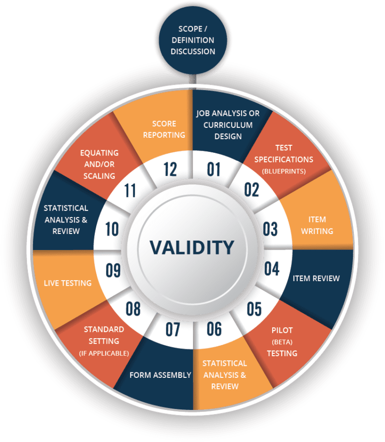 Psychometrics: Introduction To Data Science In Assessment - ASC