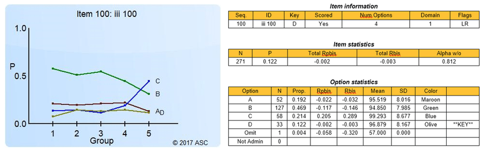 Bad quantile plot and table for distractor analysis