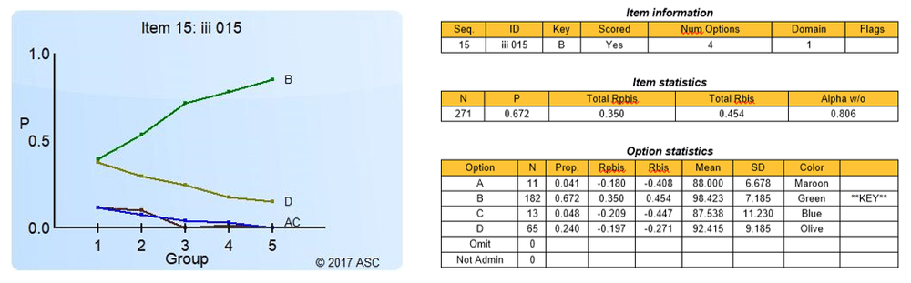 Distractor analysis quantile plot classical