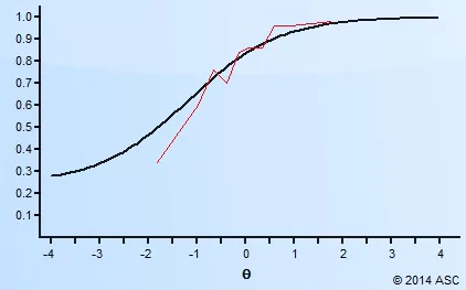 Example Item response function