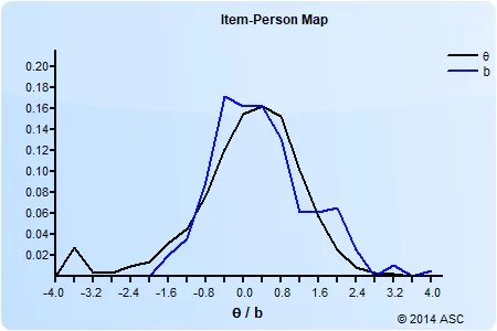 Item-person map