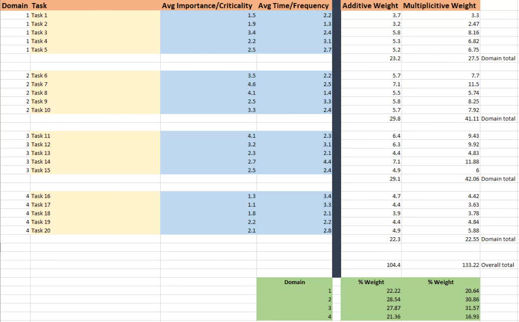 Job task analysis to test blueprints