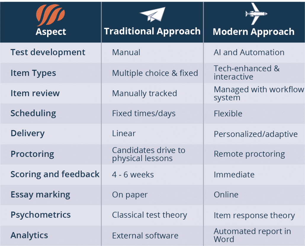 online testing platform