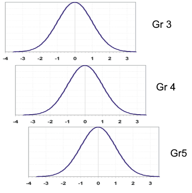 Vertical-scaling