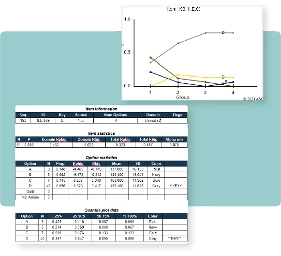 Iteman item analysis psychometrics