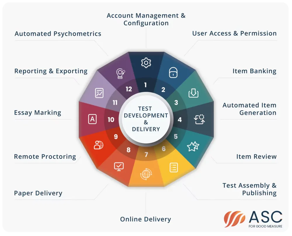 fasttest test development cycle